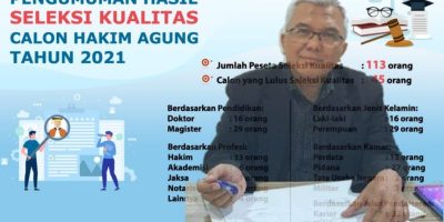 KY Umumkan 45 CHA, Dr. Hermansyah SH, M.Hum Lulus Seleksi Kualitas 10 Besar